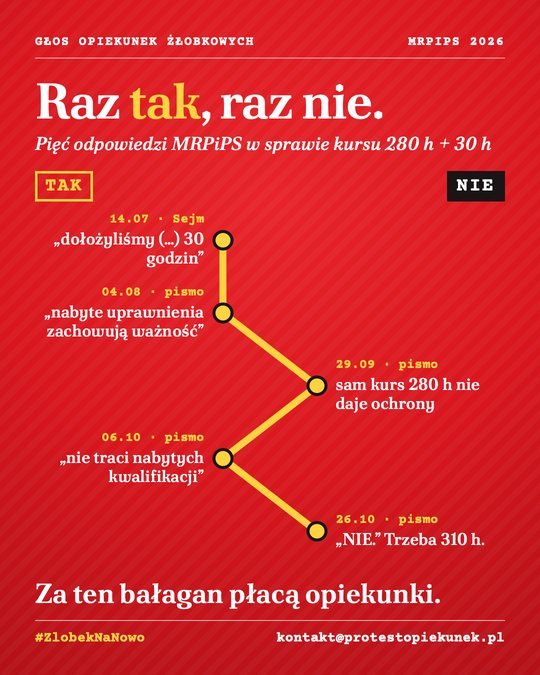 Grafika: zygzak odpowiedzi ministerstwa tak, tak, nie, tak, nie.